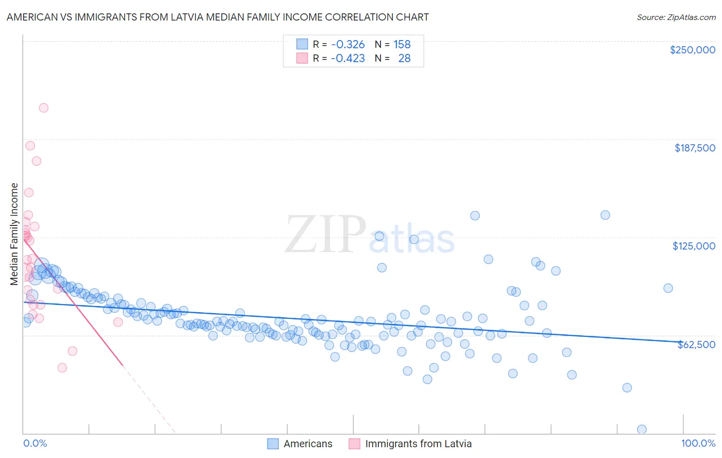 American vs Immigrants from Latvia Median Family Income