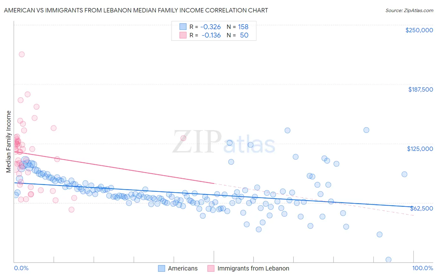 American vs Immigrants from Lebanon Median Family Income