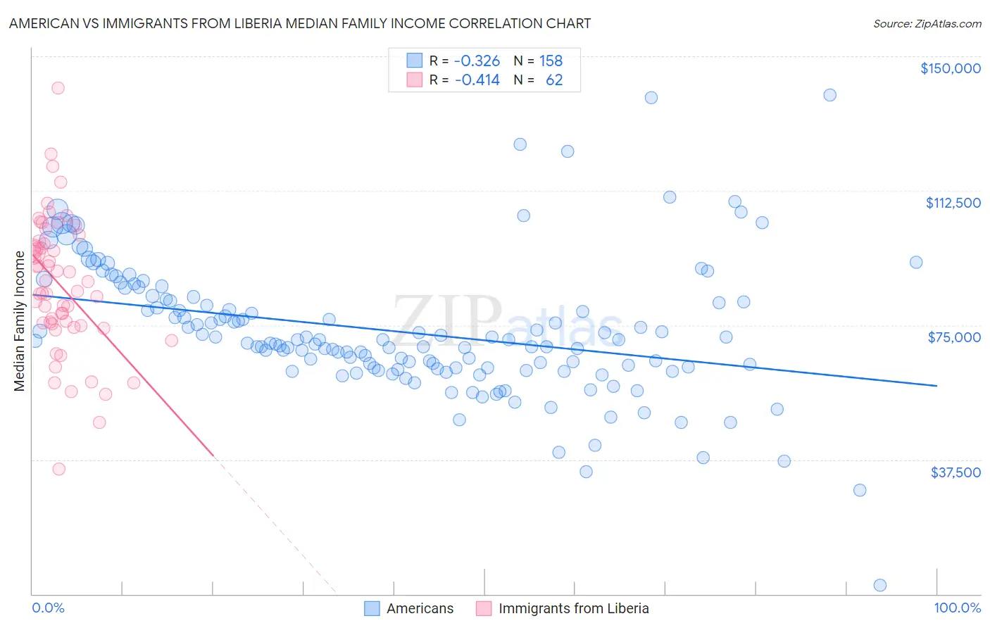 American vs Immigrants from Liberia Median Family Income