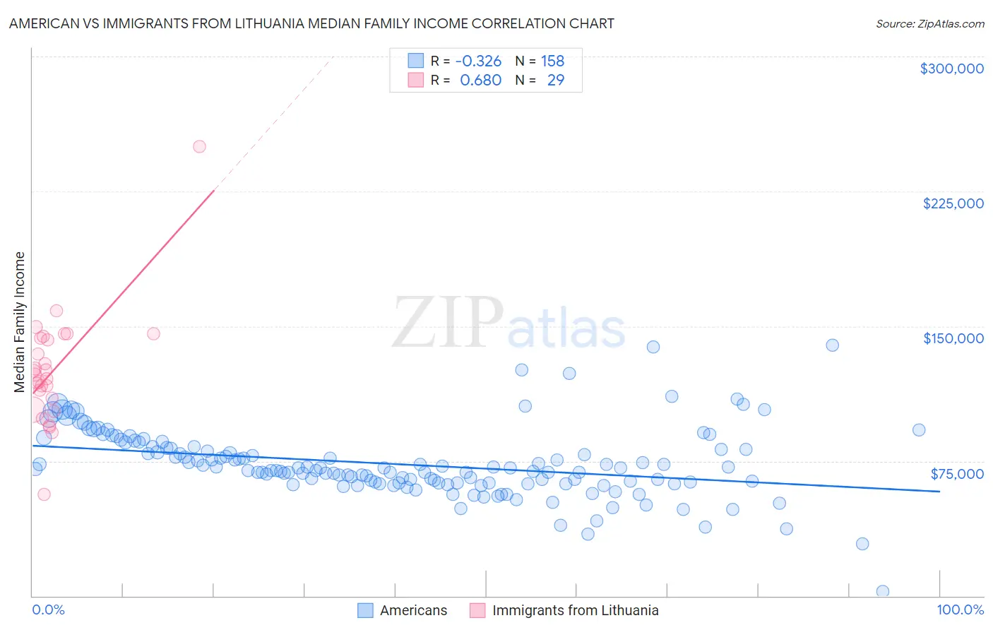 American vs Immigrants from Lithuania Median Family Income