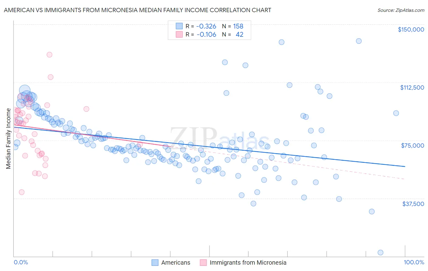American vs Immigrants from Micronesia Median Family Income