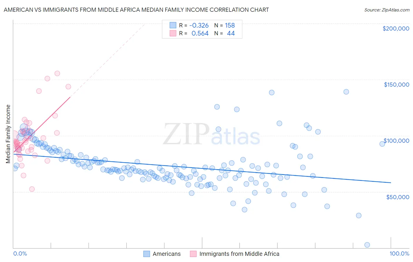 American vs Immigrants from Middle Africa Median Family Income
