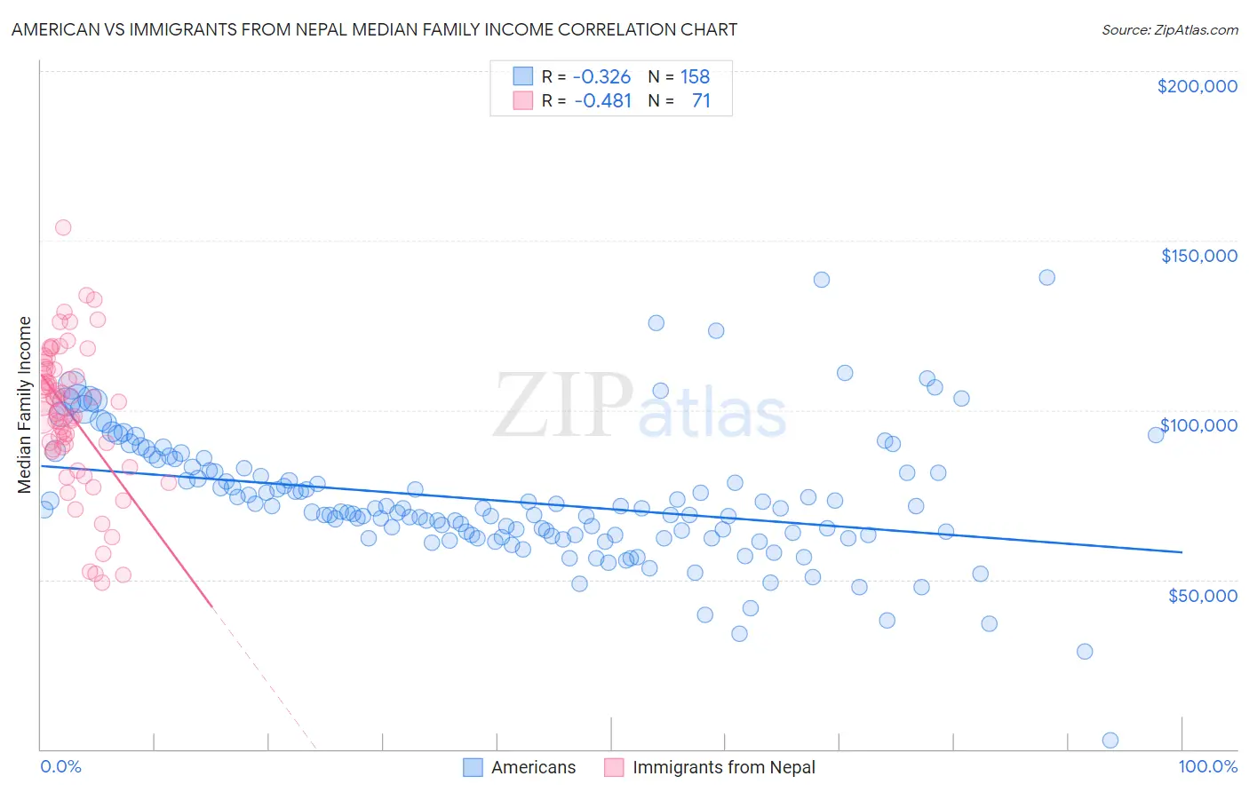 American vs Immigrants from Nepal Median Family Income