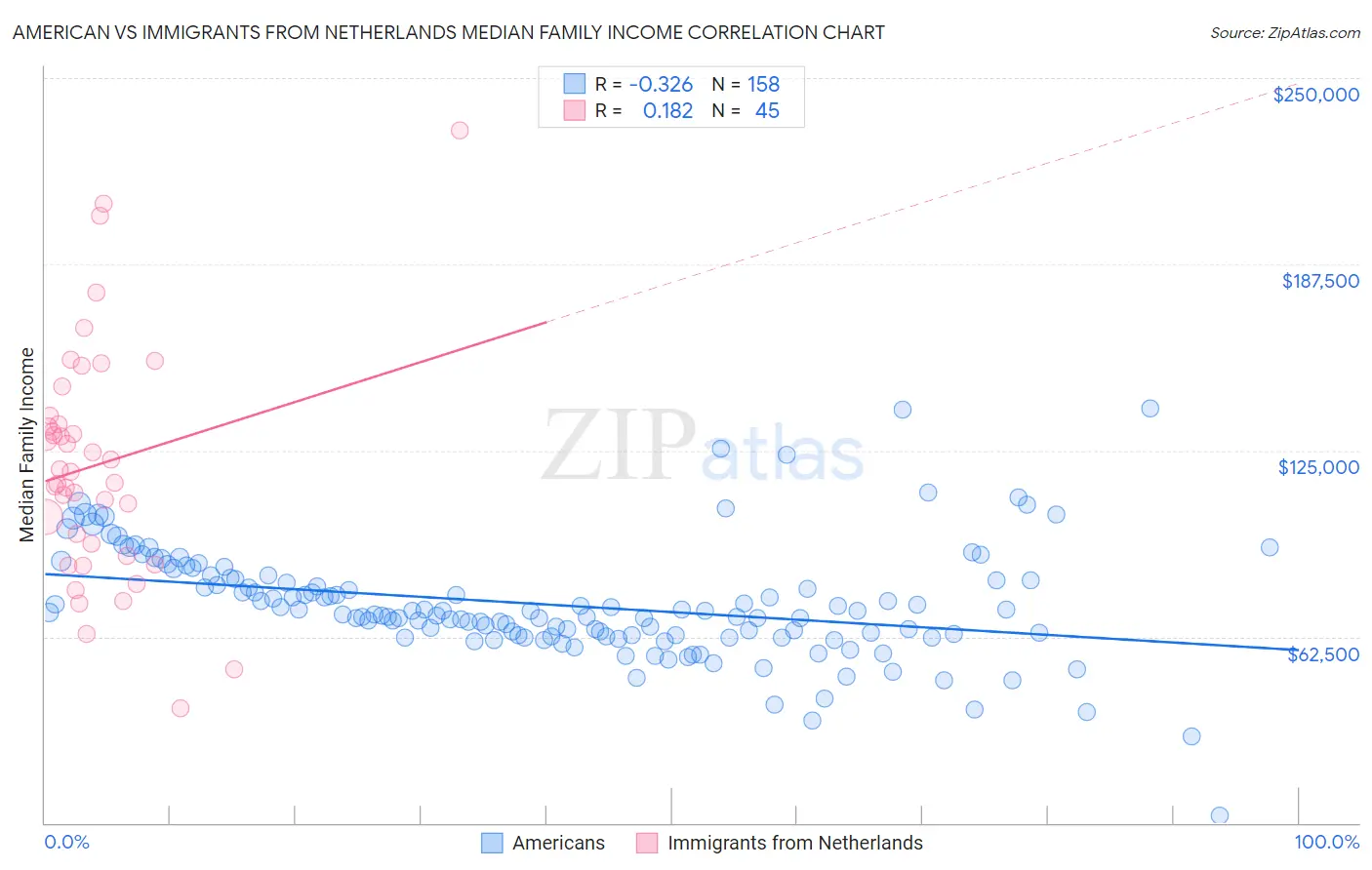 American vs Immigrants from Netherlands Median Family Income