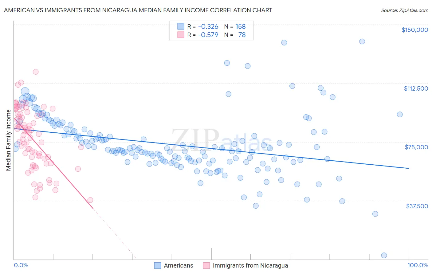 American vs Immigrants from Nicaragua Median Family Income