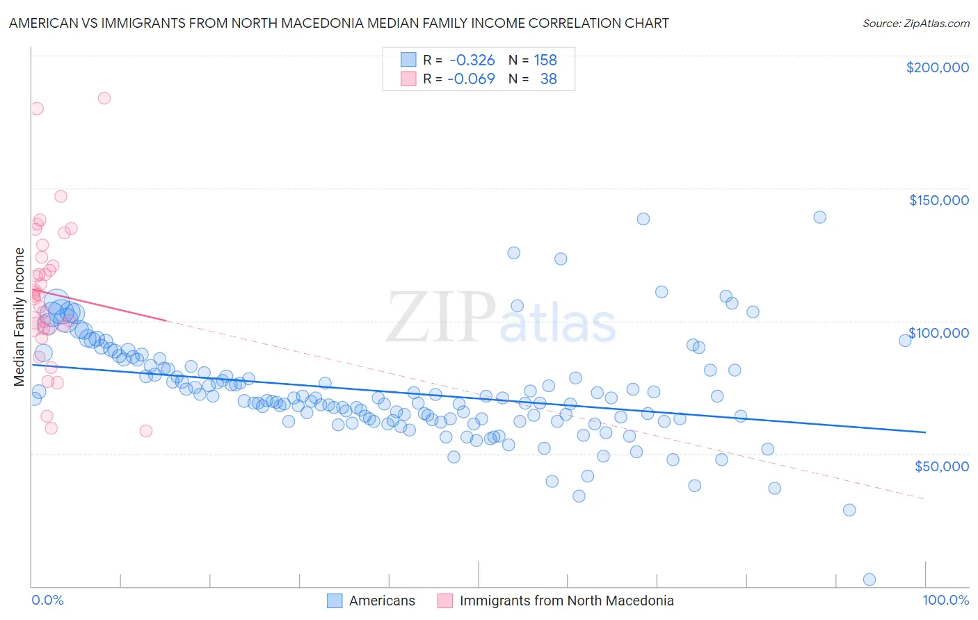 American vs Immigrants from North Macedonia Median Family Income
