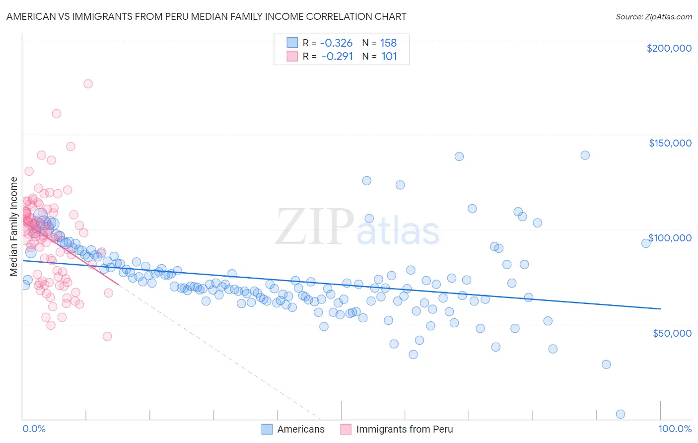 American vs Immigrants from Peru Median Family Income