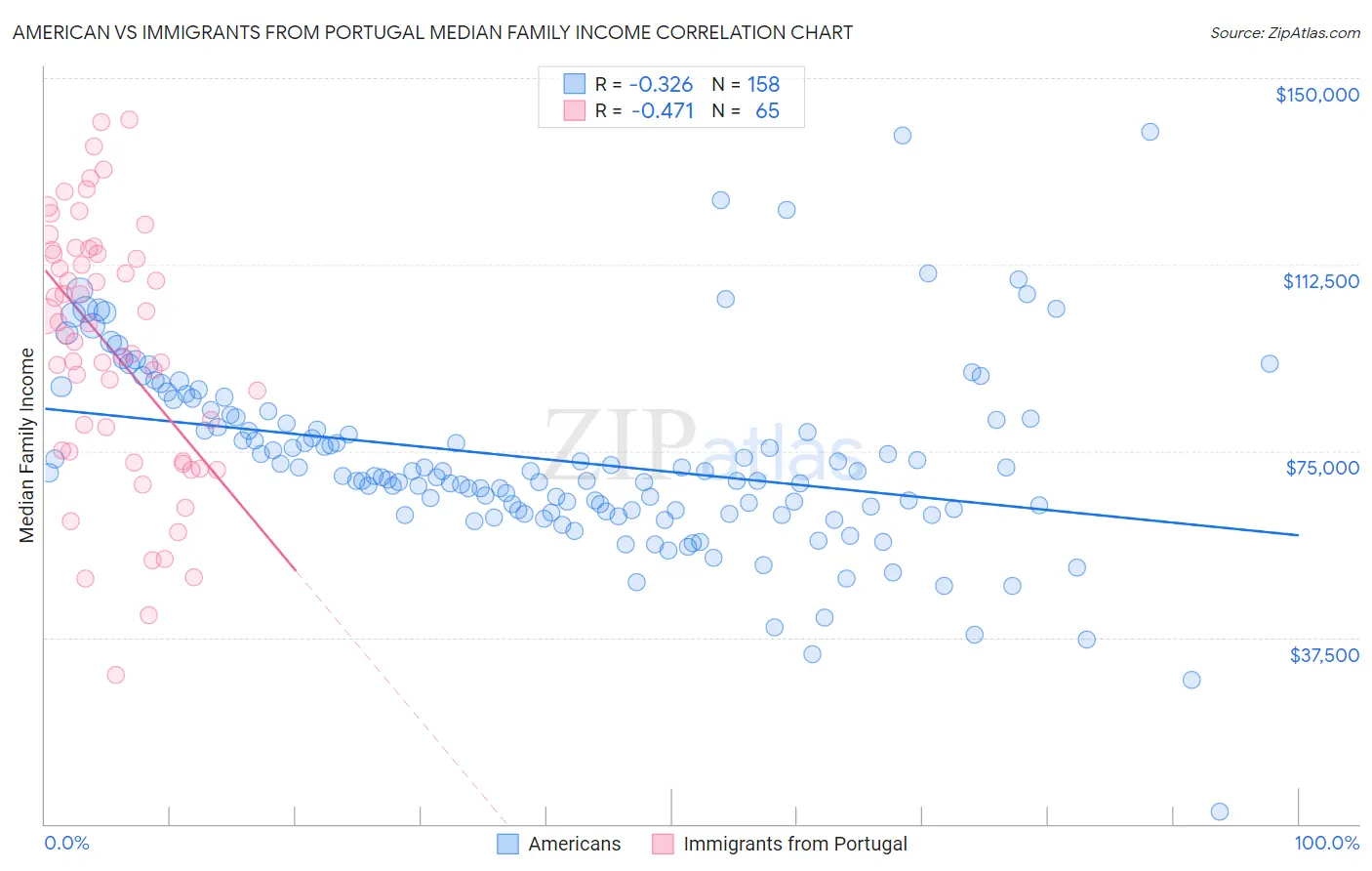American vs Immigrants from Portugal Median Family Income