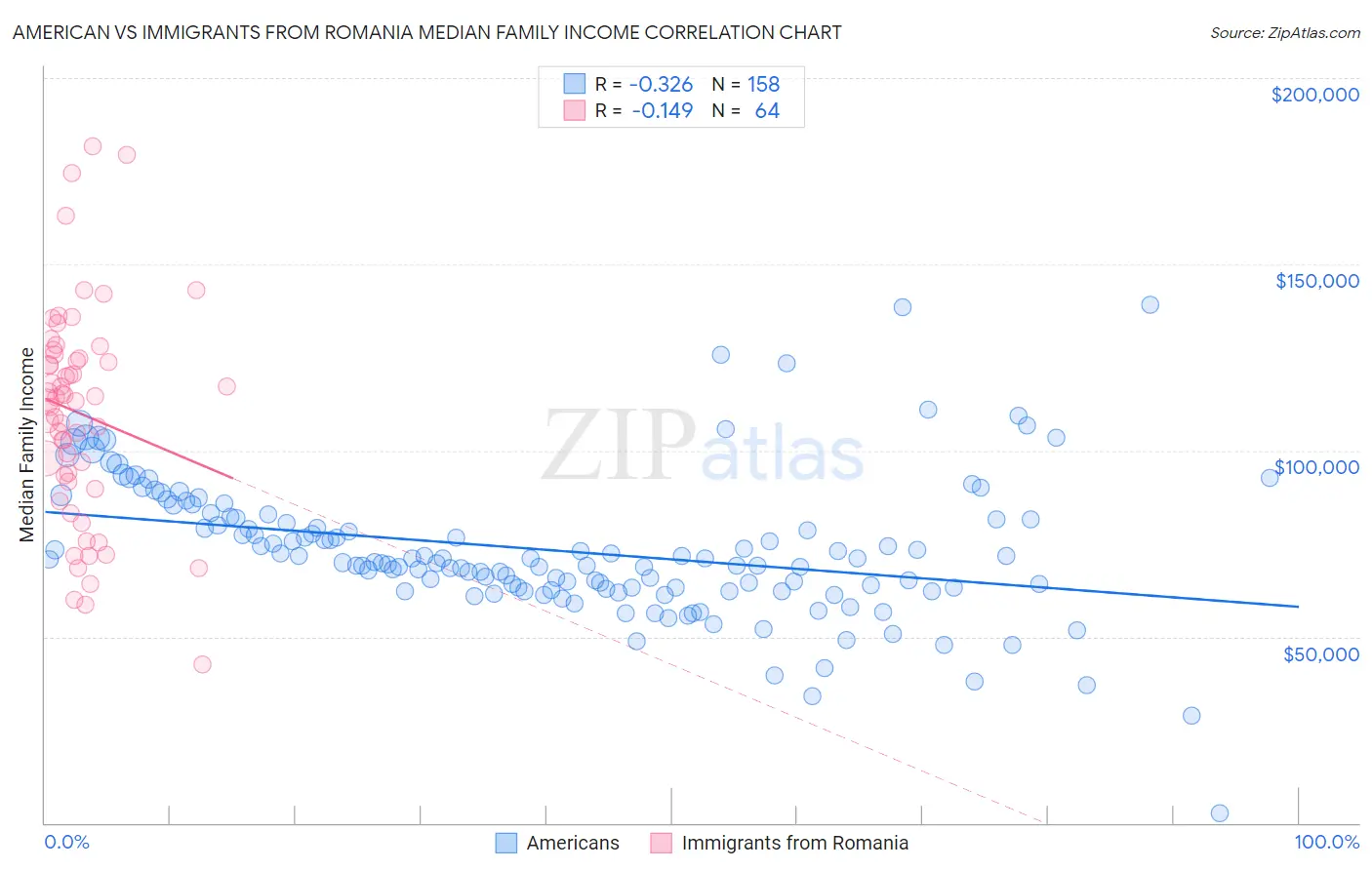 American vs Immigrants from Romania Median Family Income