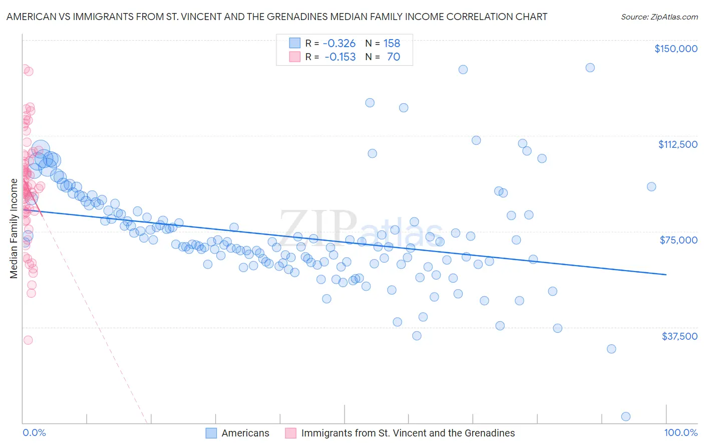 American vs Immigrants from St. Vincent and the Grenadines Median Family Income