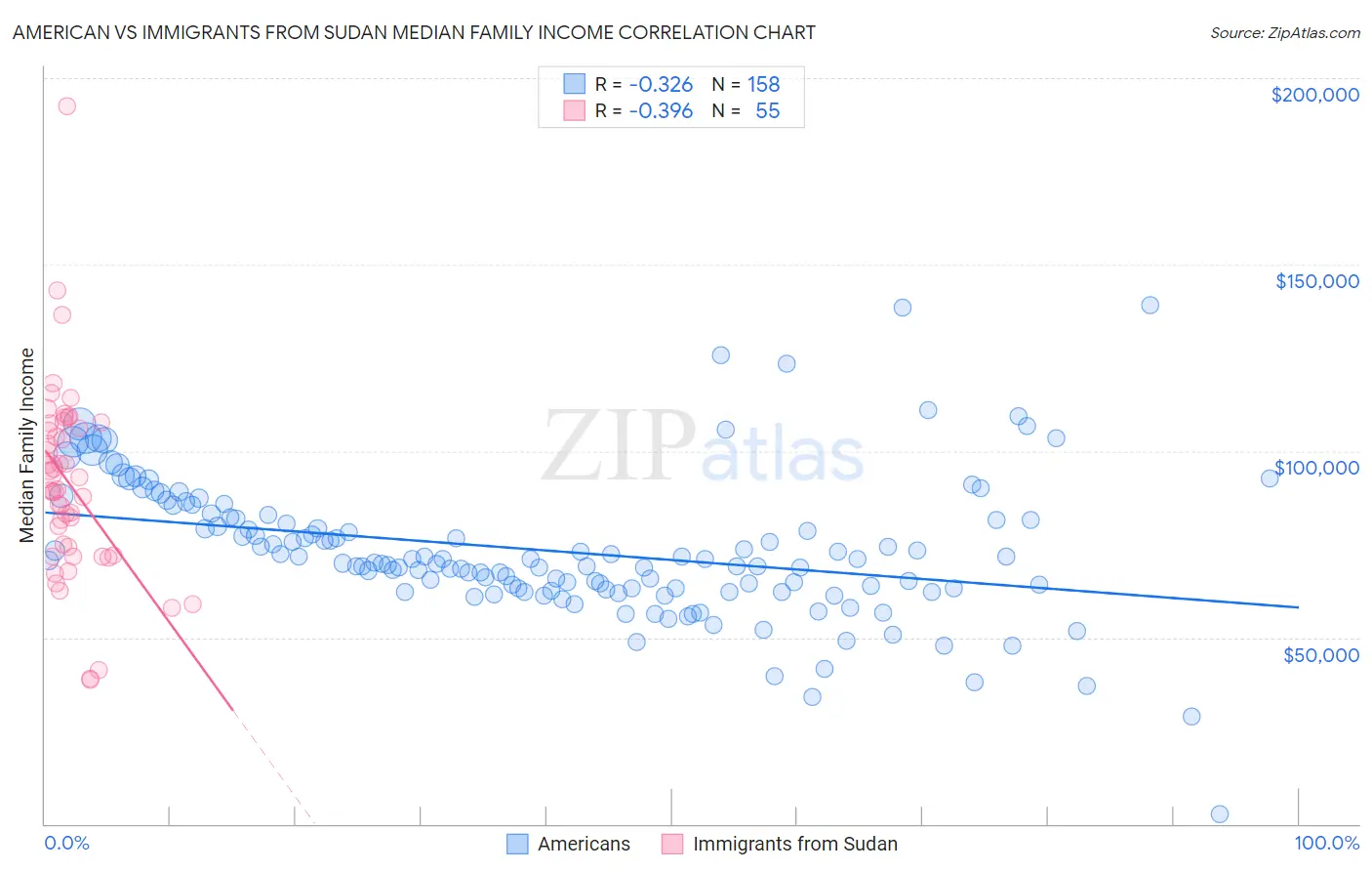 American vs Immigrants from Sudan Median Family Income