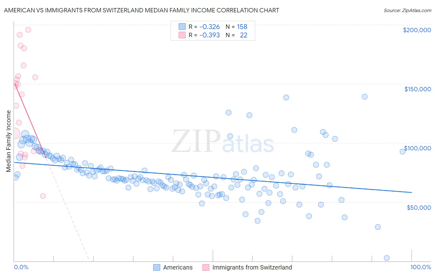 American vs Immigrants from Switzerland Median Family Income