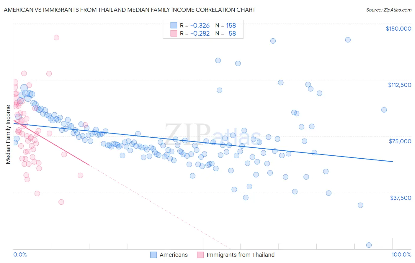 American vs Immigrants from Thailand Median Family Income
