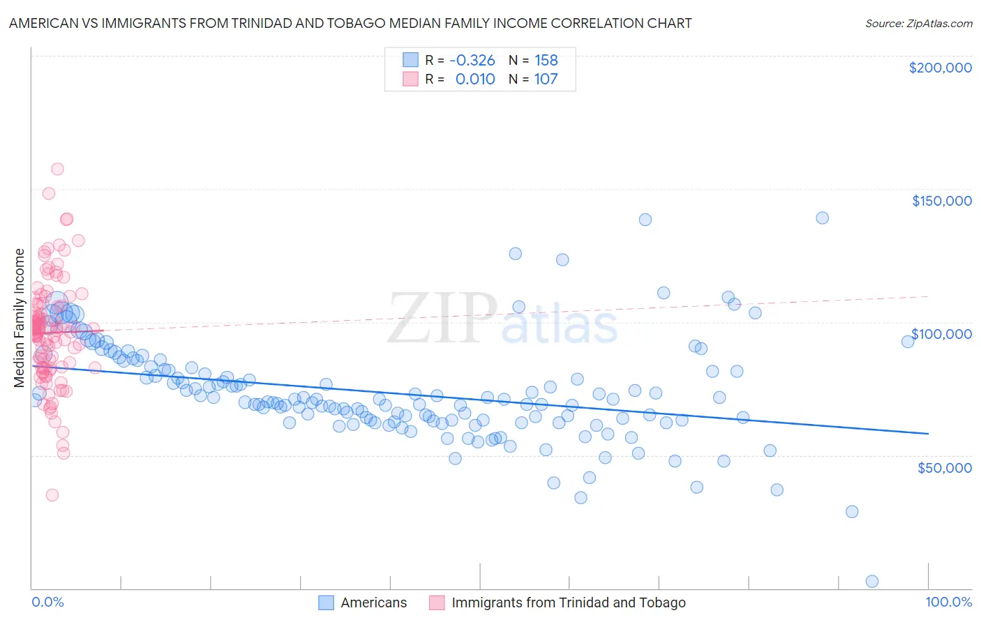 American vs Immigrants from Trinidad and Tobago Median Family Income