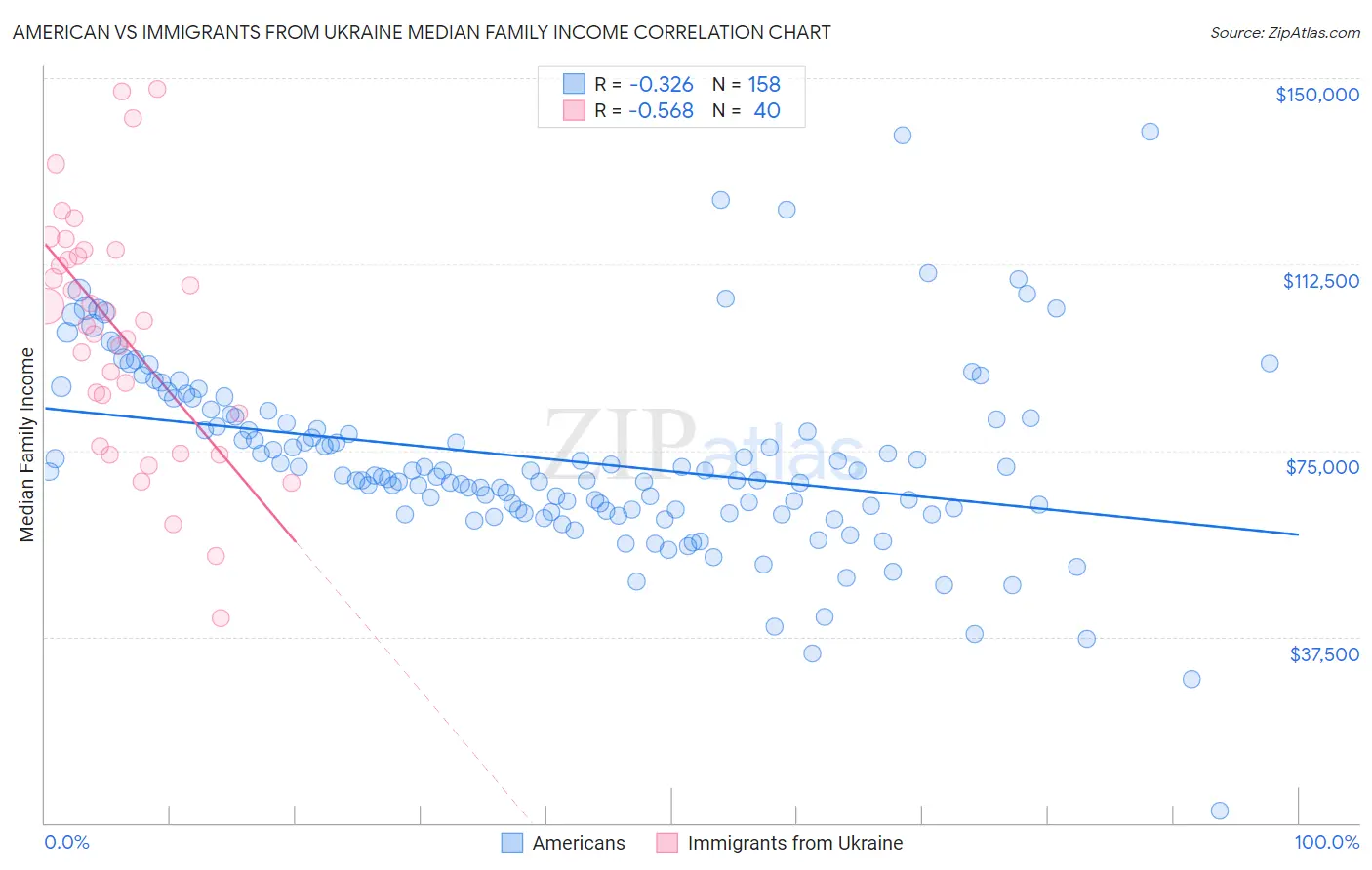 American vs Immigrants from Ukraine Median Family Income