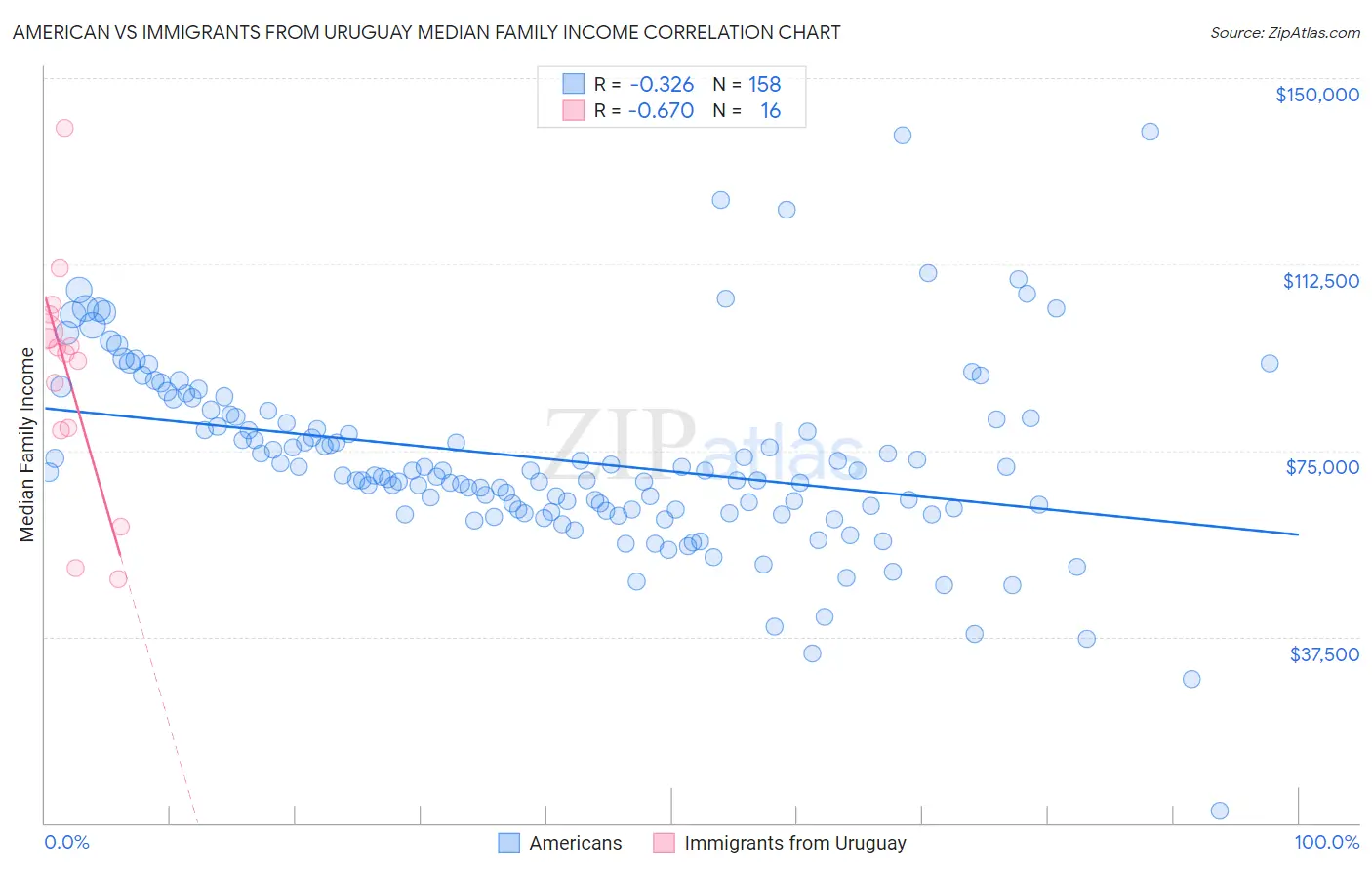 American vs Immigrants from Uruguay Median Family Income