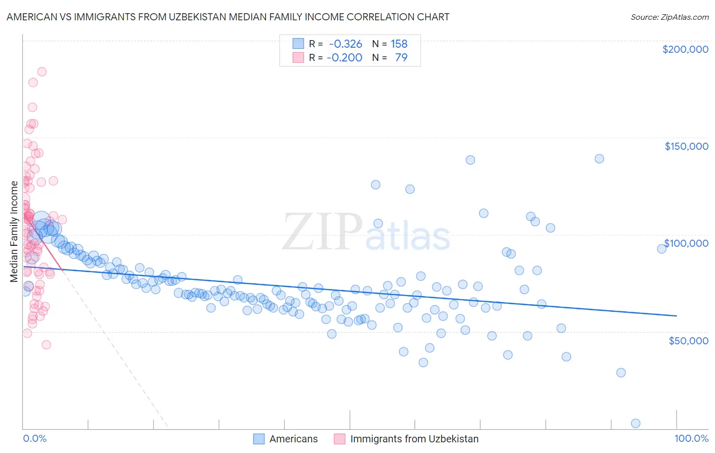 American vs Immigrants from Uzbekistan Median Family Income