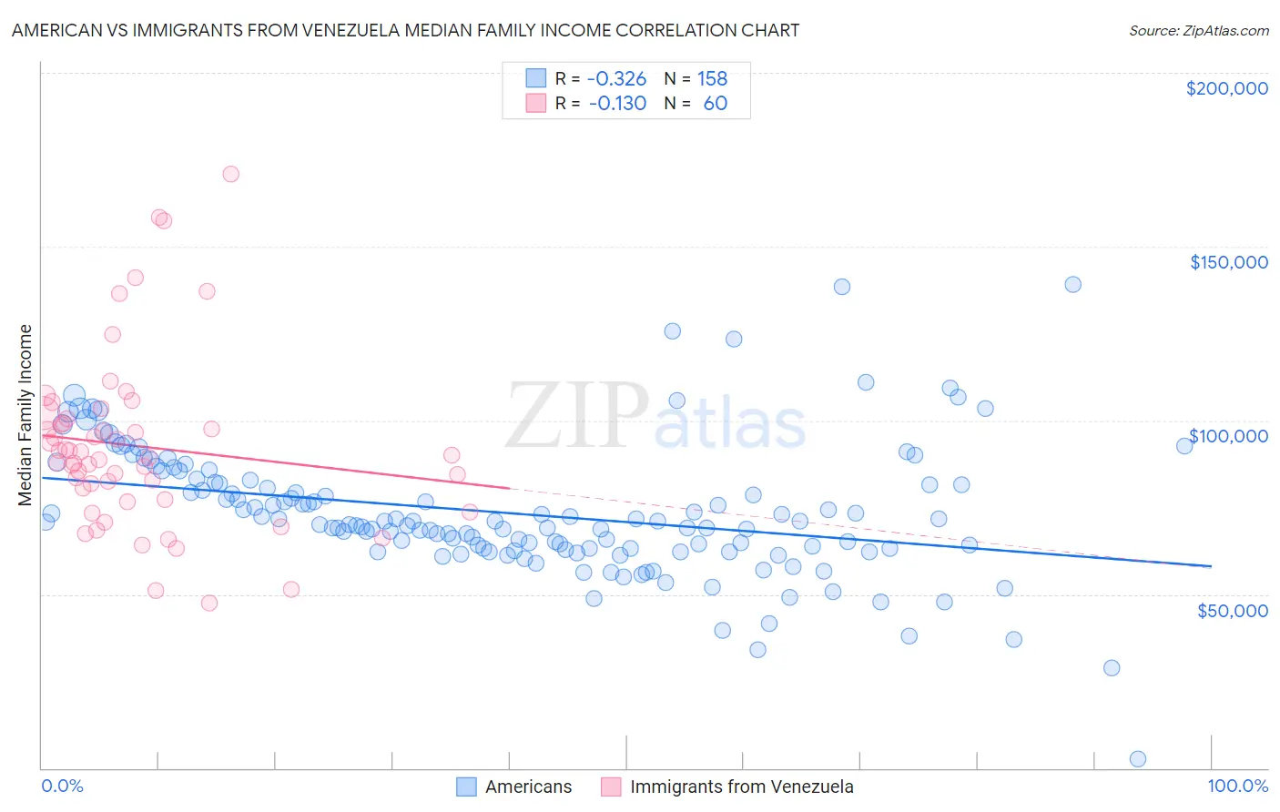 American vs Immigrants from Venezuela Median Family Income