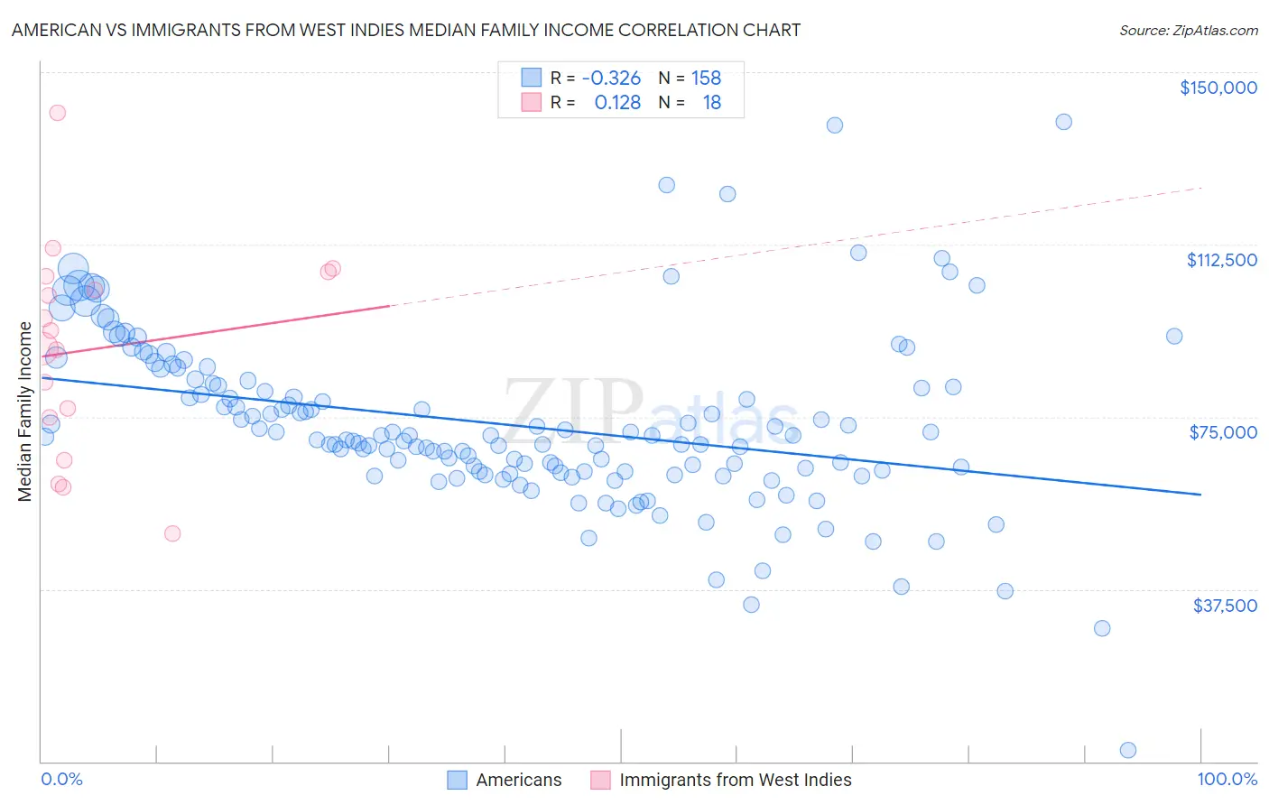 American vs Immigrants from West Indies Median Family Income