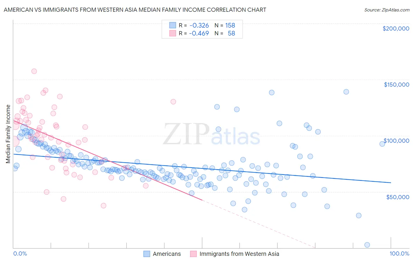 American vs Immigrants from Western Asia Median Family Income