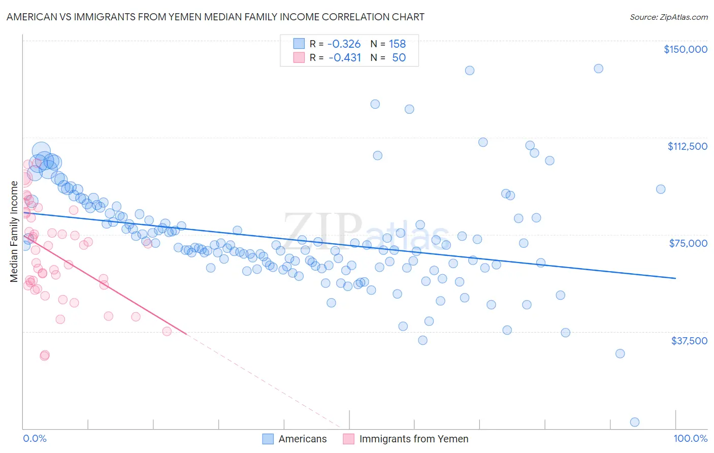 American vs Immigrants from Yemen Median Family Income