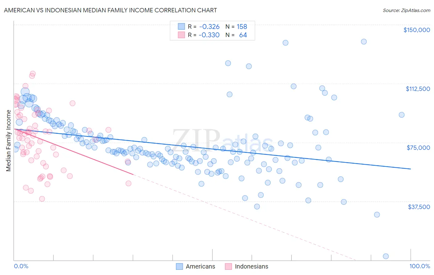 American vs Indonesian Median Family Income