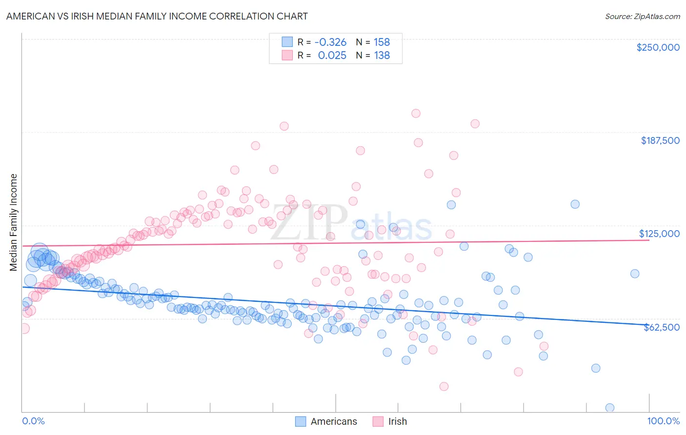 American vs Irish Median Family Income