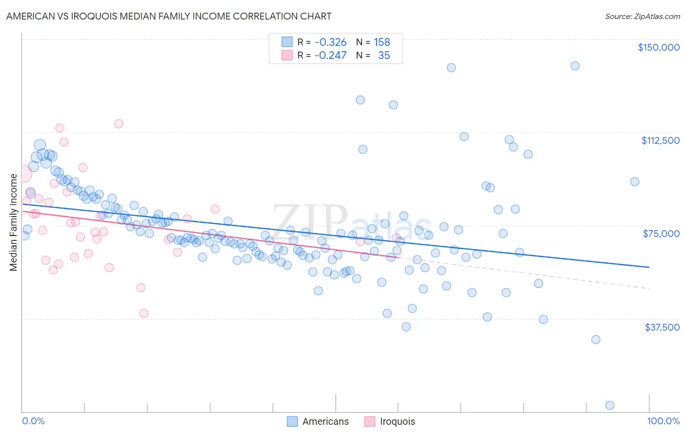 American vs Iroquois Median Family Income