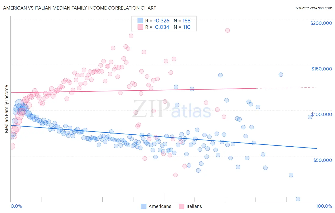 American vs Italian Median Family Income