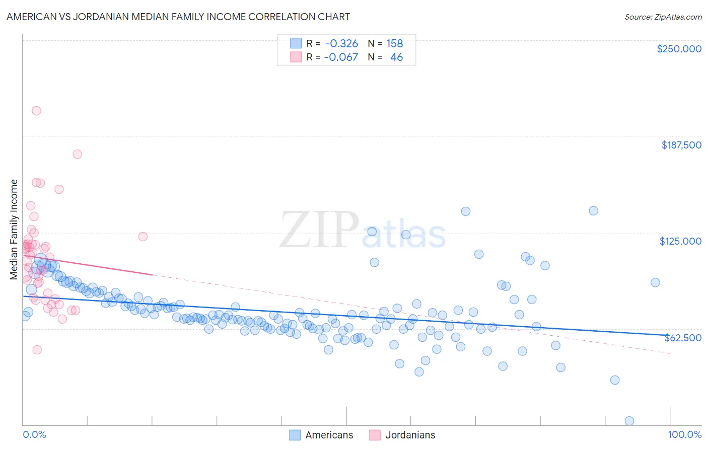 American vs Jordanian Median Family Income