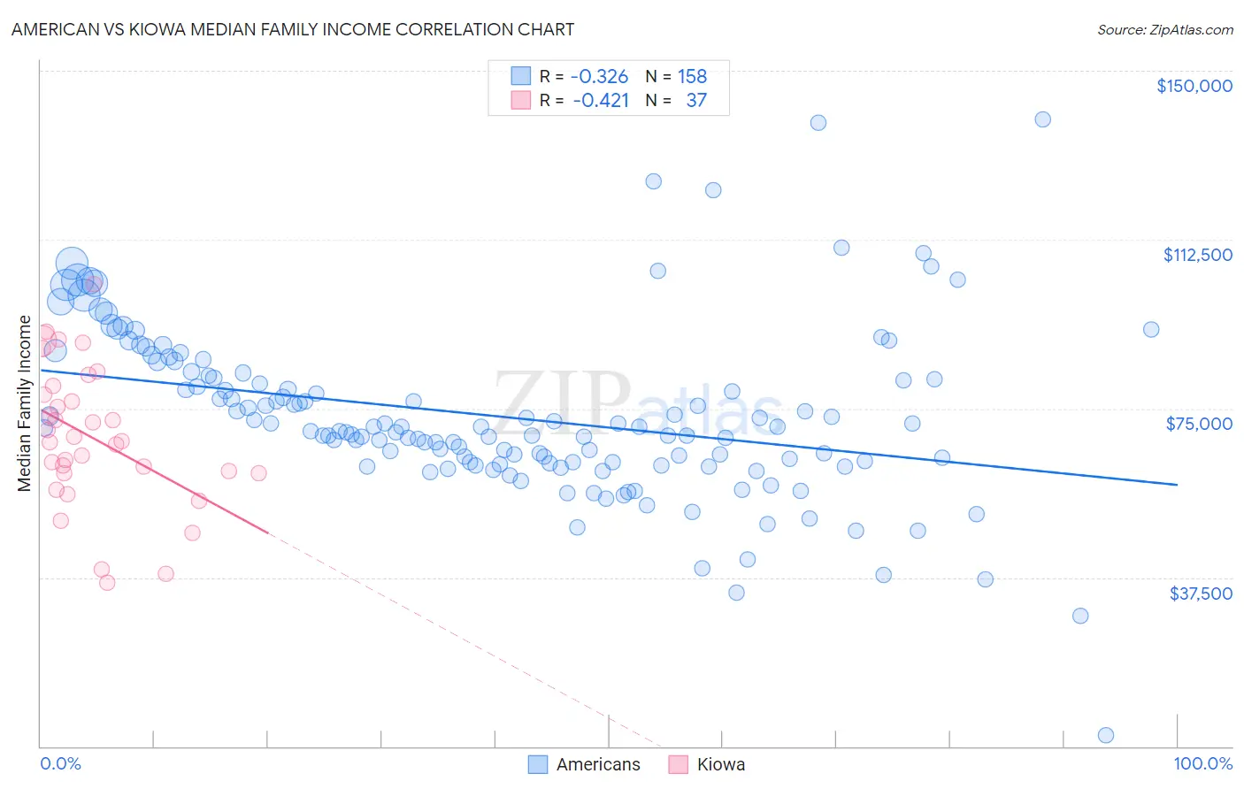 American vs Kiowa Median Family Income