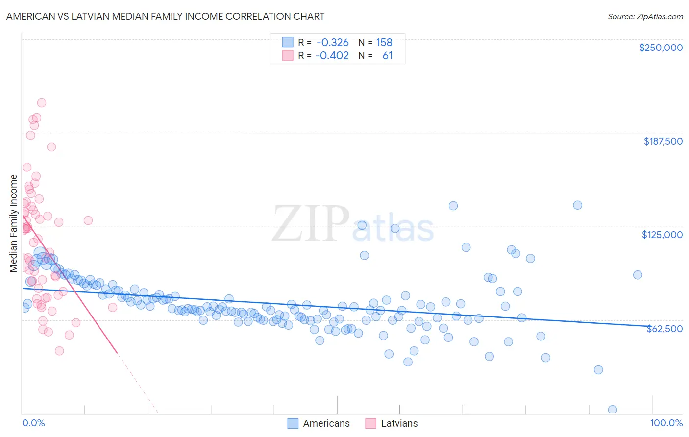 American vs Latvian Median Family Income