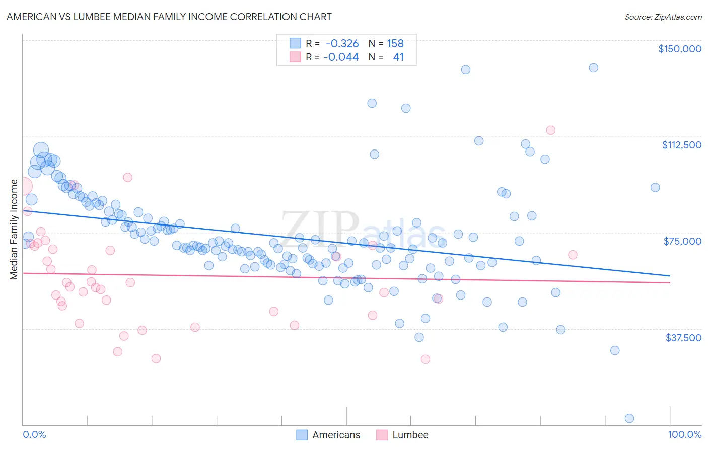 American vs Lumbee Median Family Income