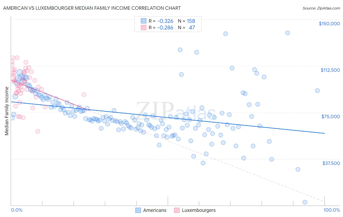 American vs Luxembourger Median Family Income