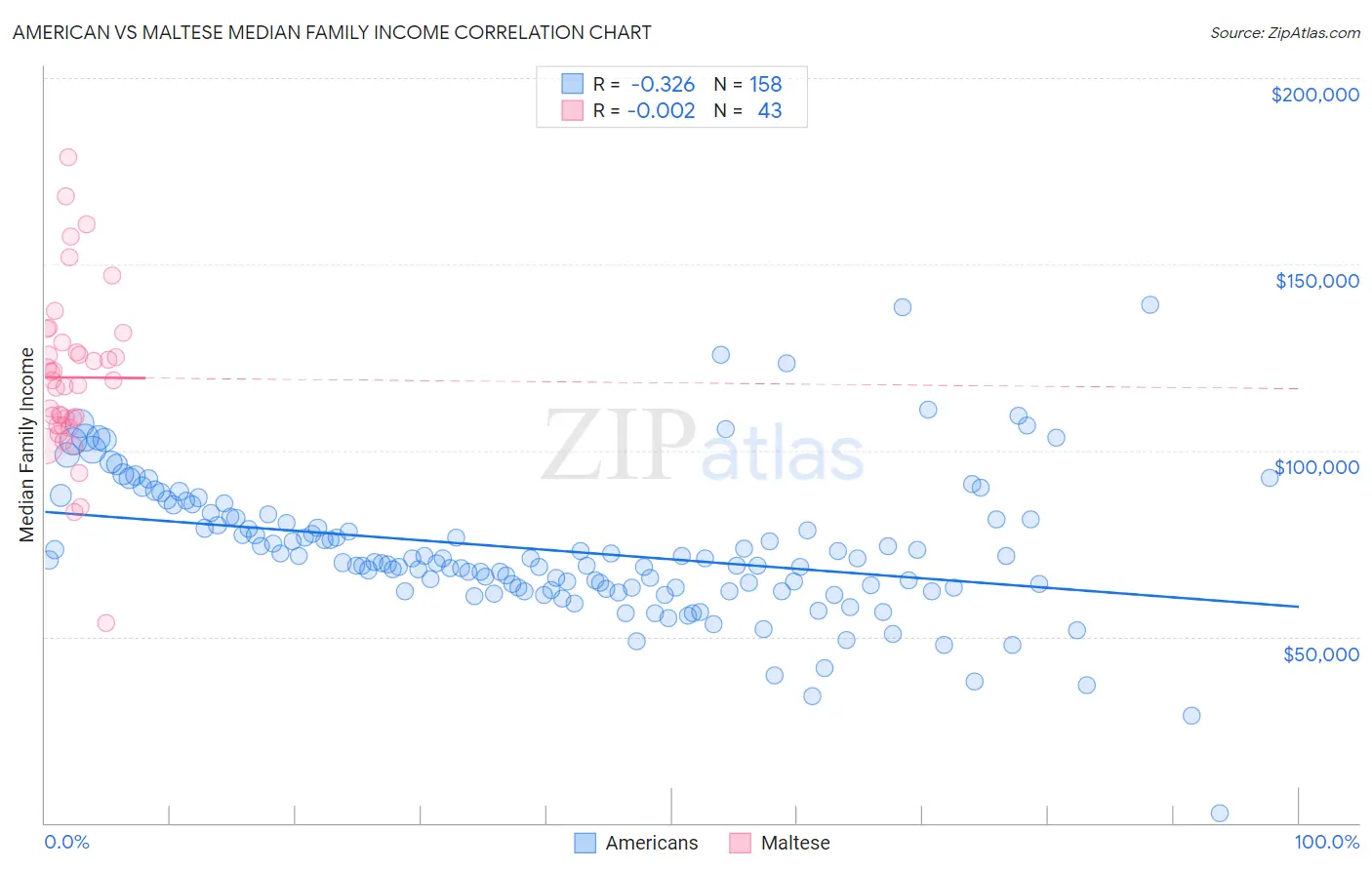 American vs Maltese Median Family Income