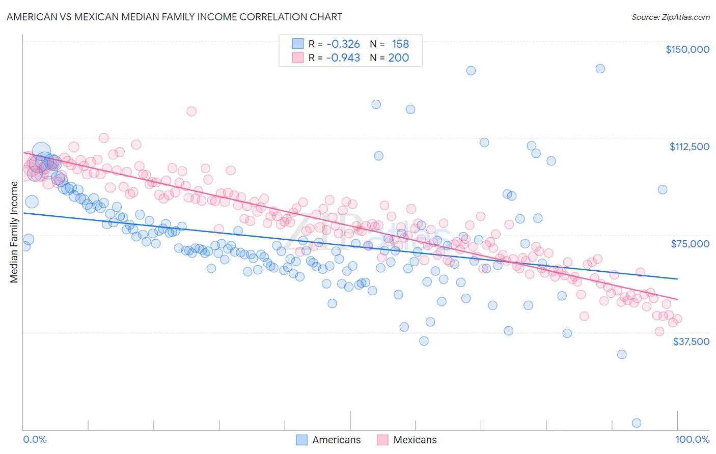 American vs Mexican Median Family Income