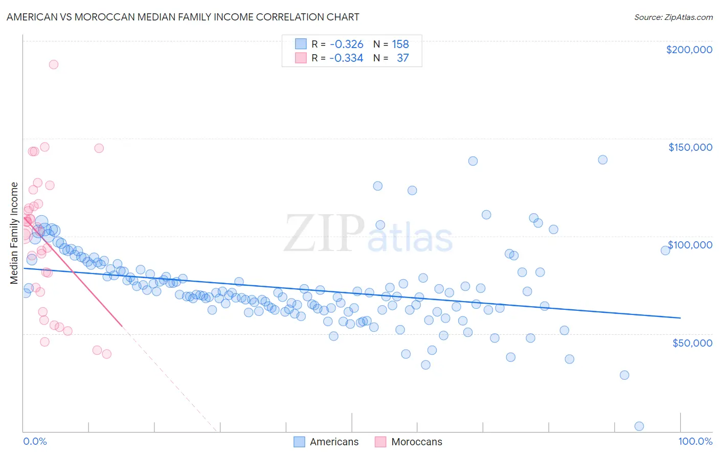 American vs Moroccan Median Family Income