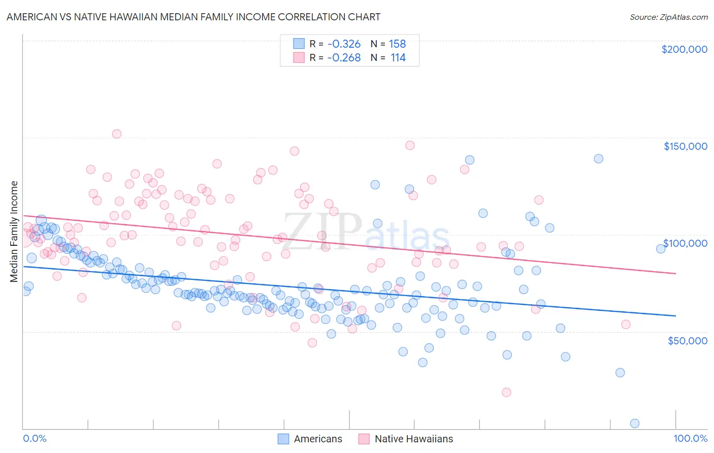 American vs Native Hawaiian Median Family Income