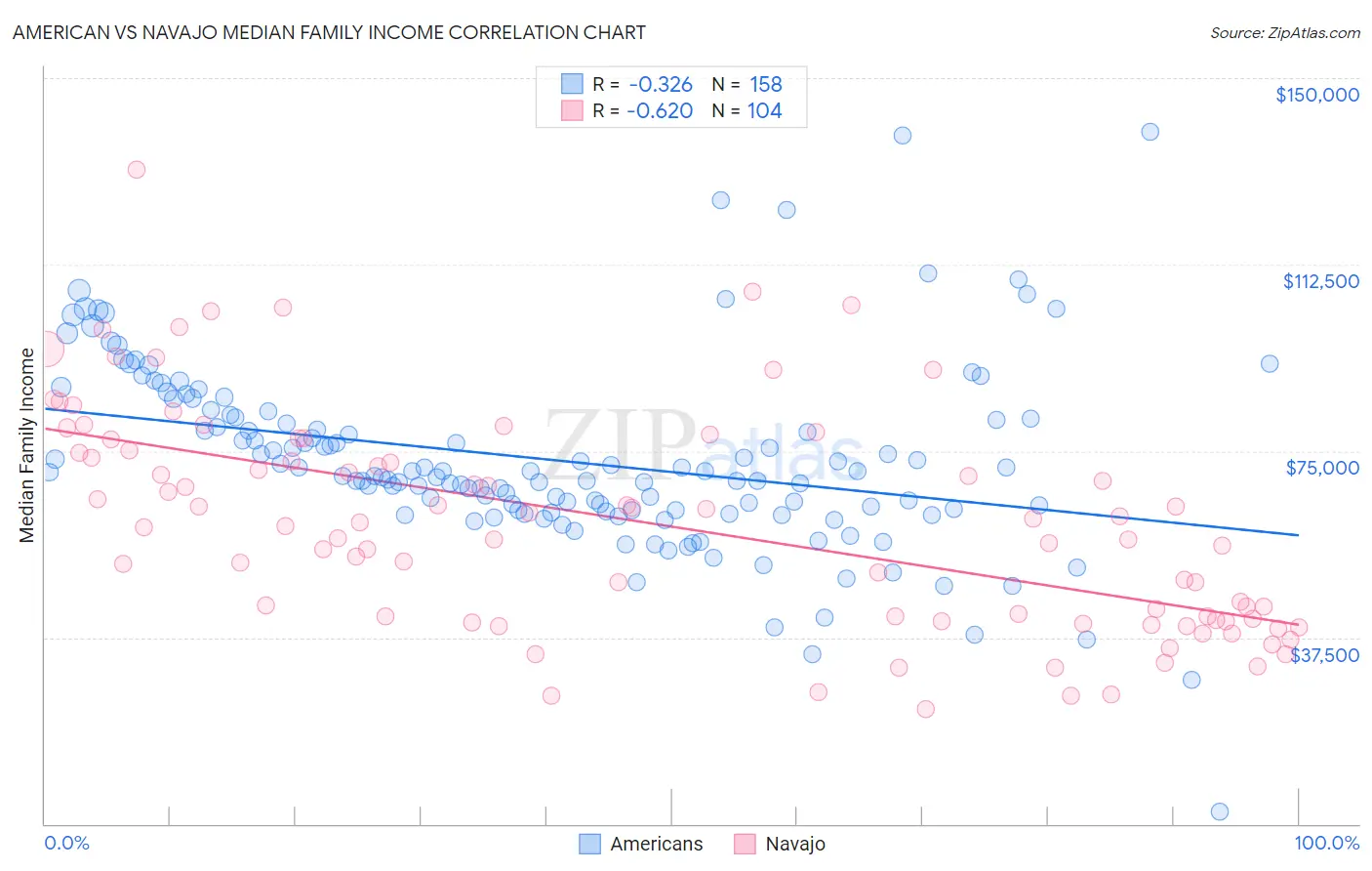 American vs Navajo Median Family Income