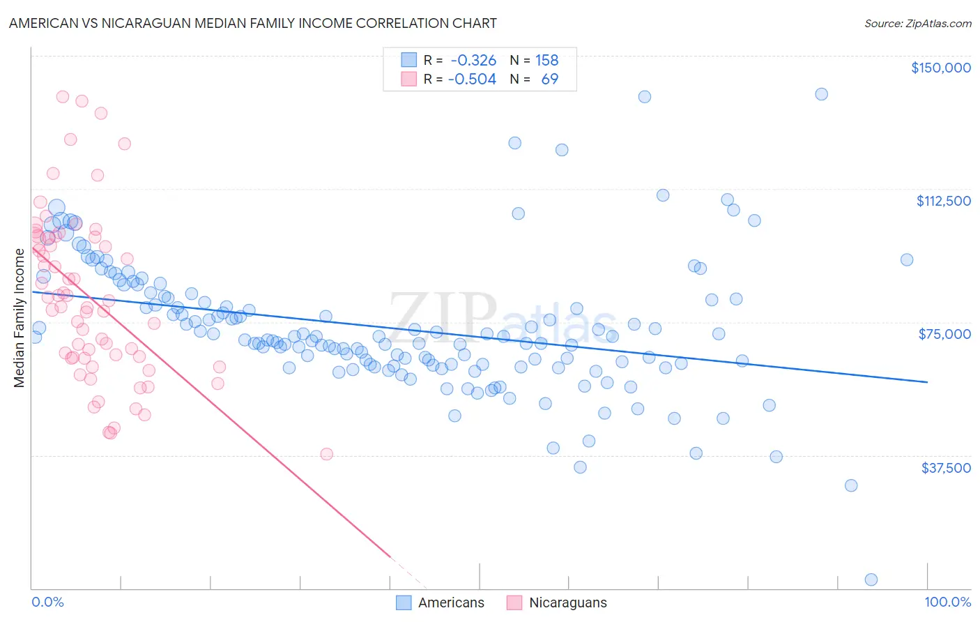American vs Nicaraguan Median Family Income