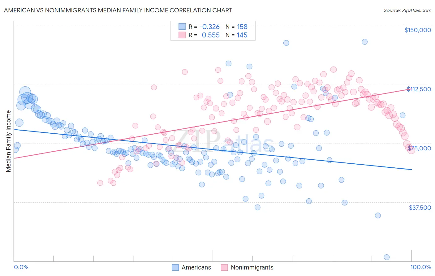 American vs Nonimmigrants Median Family Income