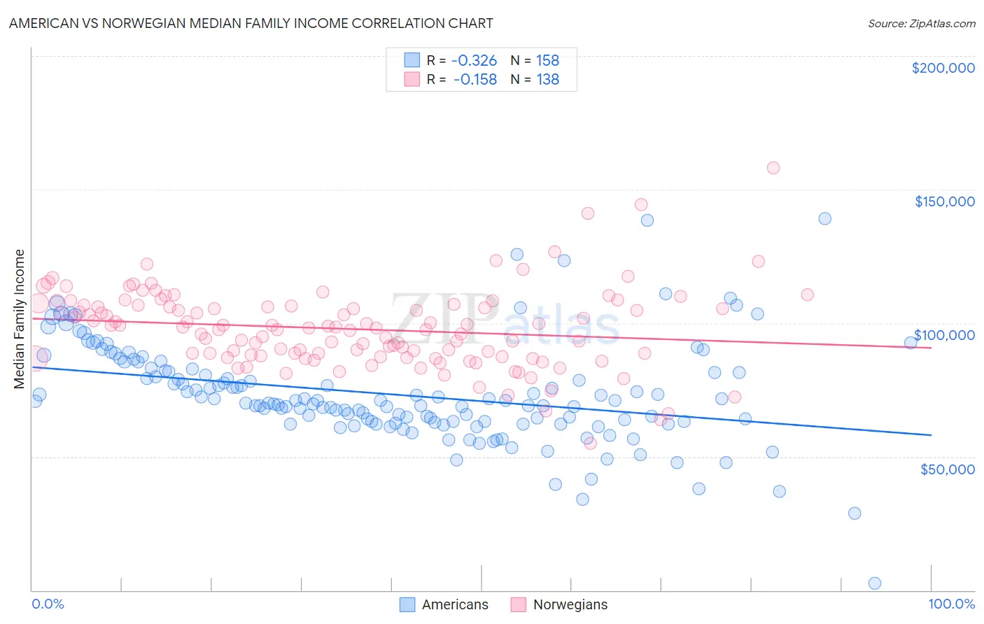 American vs Norwegian Median Family Income