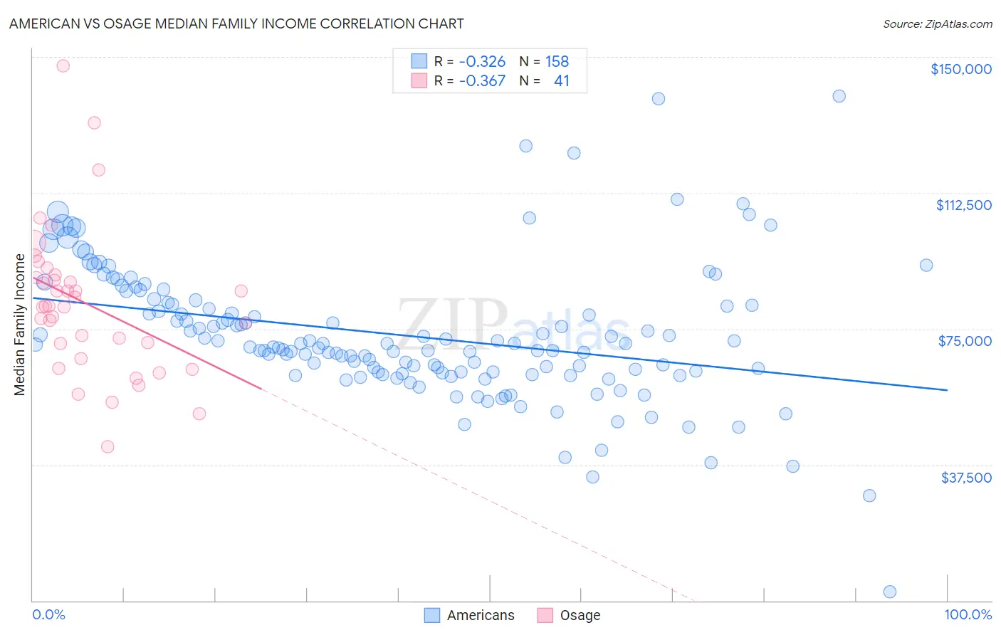 American vs Osage Median Family Income