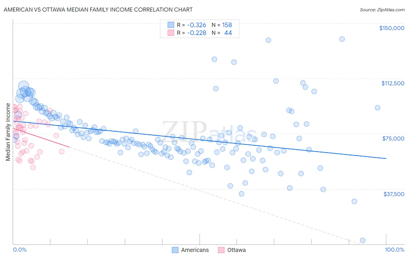 American vs Ottawa Median Family Income
