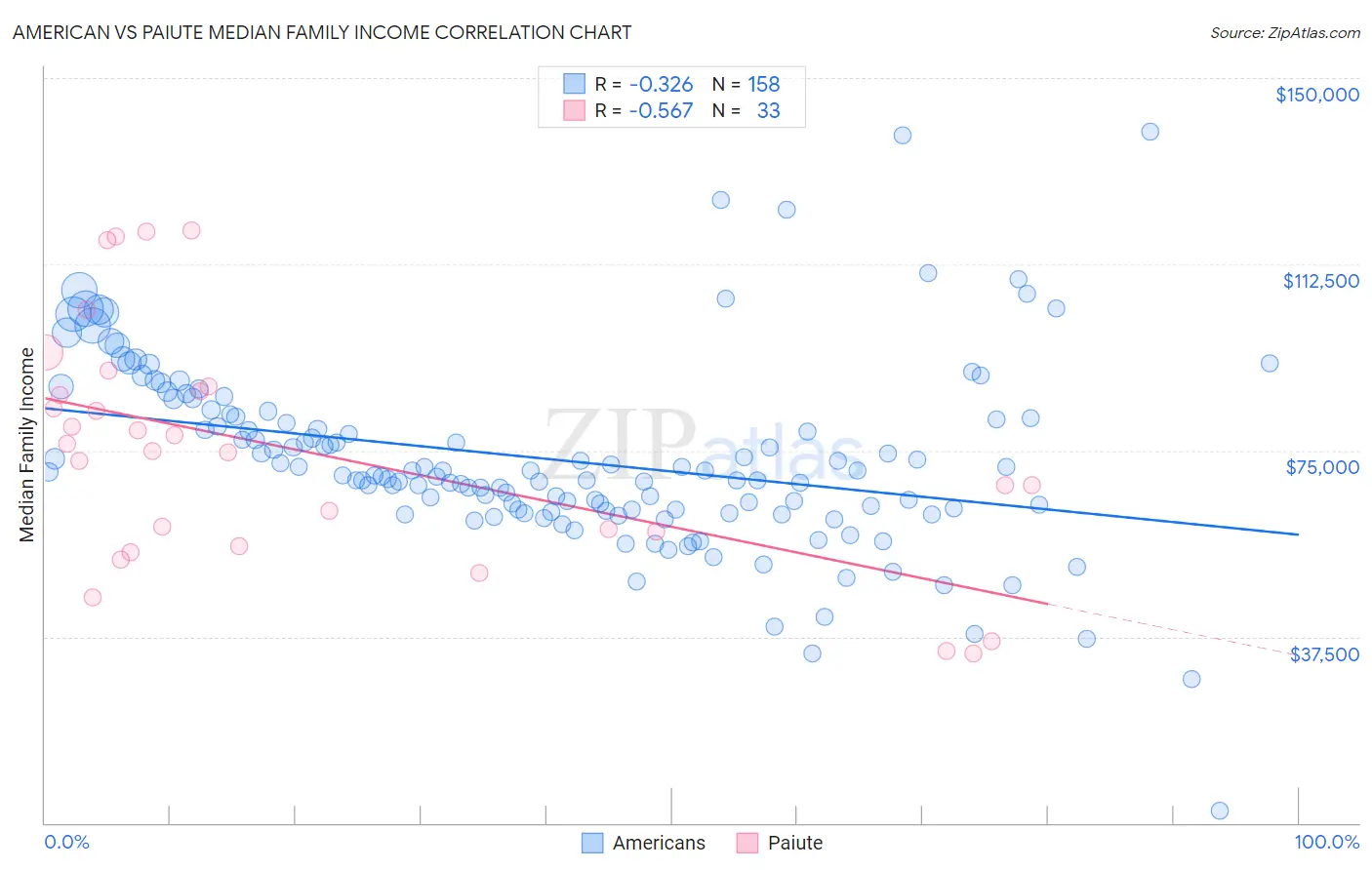 American vs Paiute Median Family Income