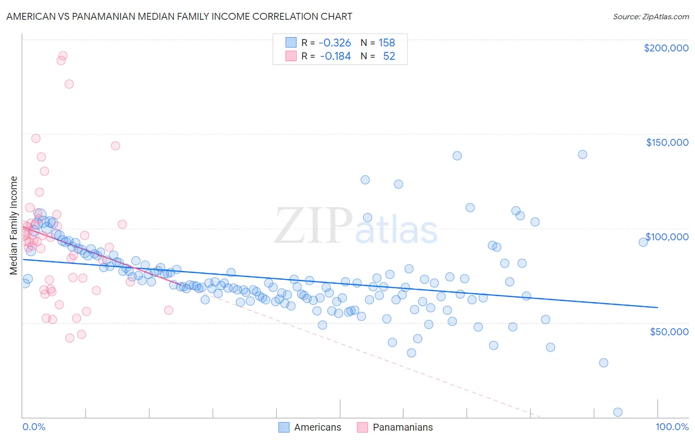 American vs Panamanian Median Family Income