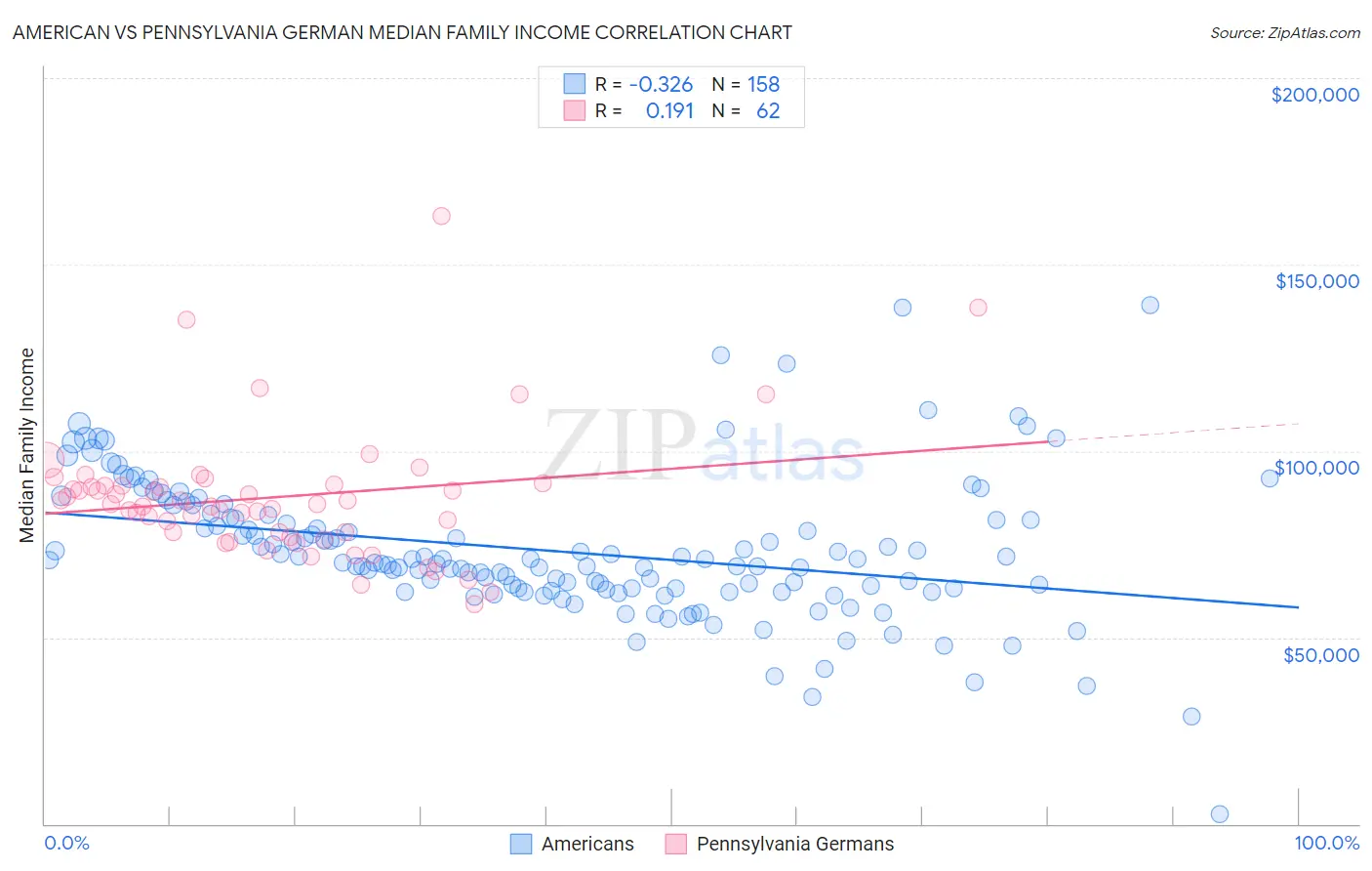 American vs Pennsylvania German Median Family Income