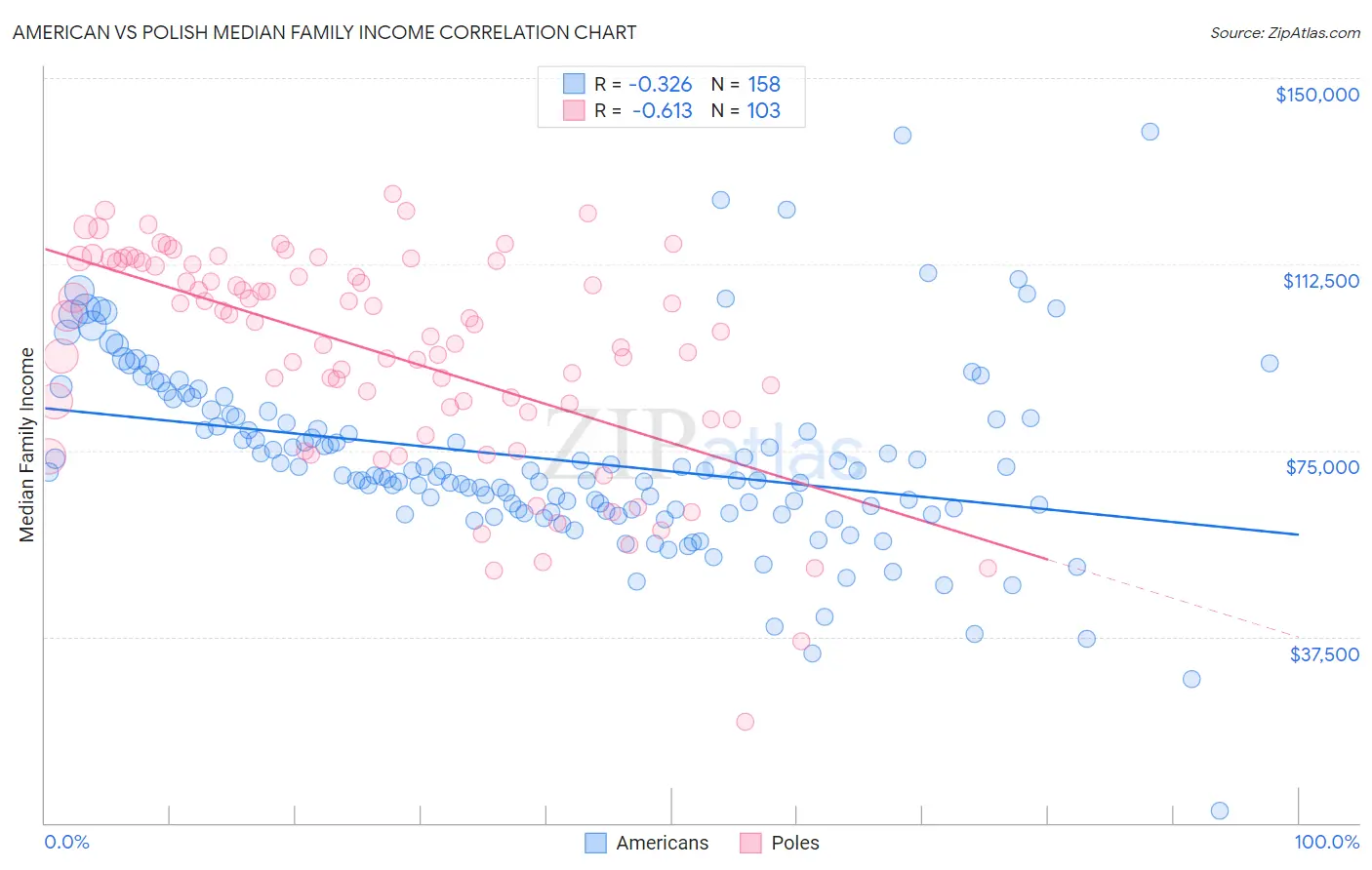 American vs Polish Median Family Income