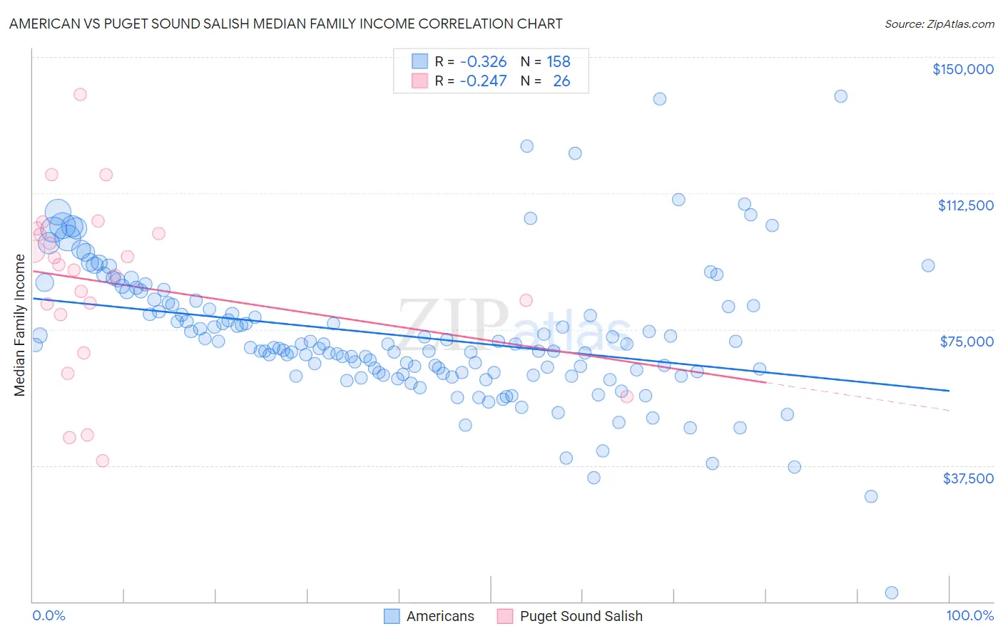 American vs Puget Sound Salish Median Family Income
