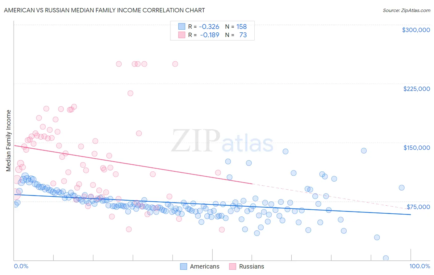 American vs Russian Median Family Income